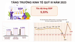 GDP quý III tiếp tục tăng, năm 2023 tăng trưởng của Việt Nam có thể đứng đầu Đông Nam Á