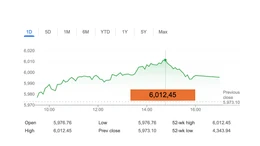 Ông Trump thắng cử, chỉ số S&P 500 lần đầu trong lịch sử vượt mốc 6.000 điểm